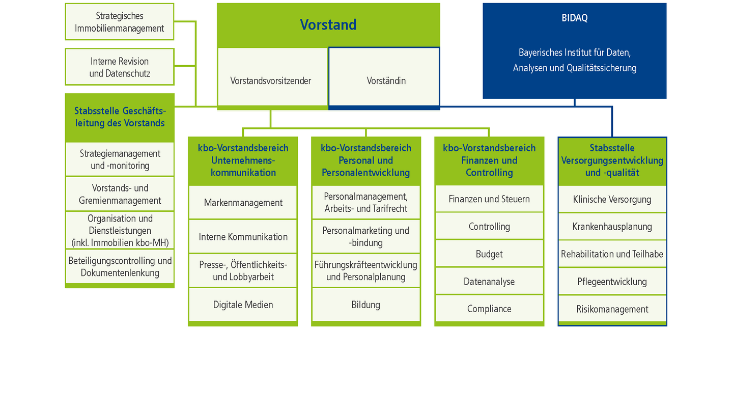 Organigramm von kbo und allen Tochtergesellschaften, Stand Januar 2026