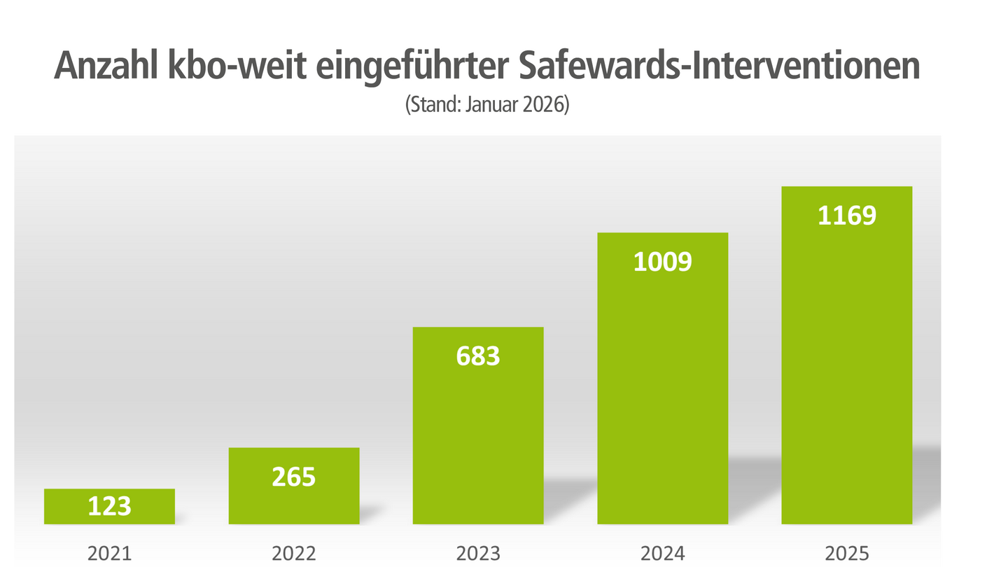Anzahl Safewards-Interventionen bei kbo