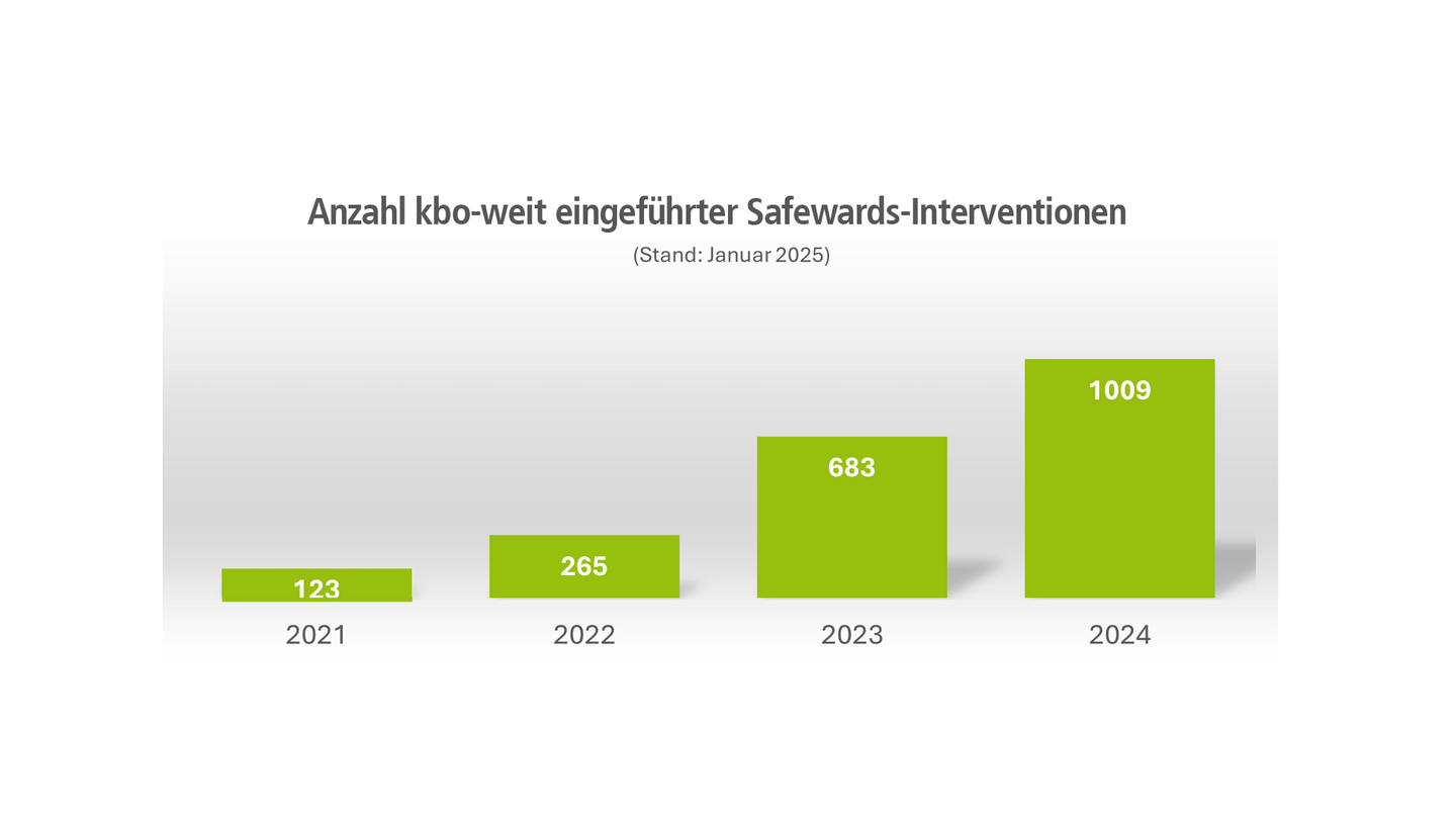 Anzahl Safewards-Interventionen bei kbo